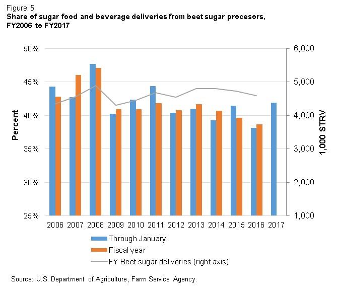 Through January, the proportion of beet sugar deliveries relative to total sugar deliveries has rebounded substantially, accounting for 41.9 percent.