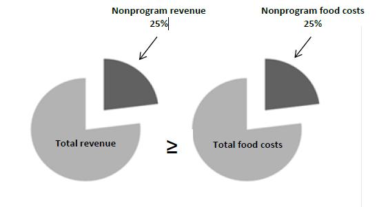 Revenue from Non Program Foods Simply stated, Revenue