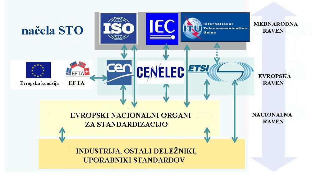 Slika 9: Sodelovanje med organizacijami Vir: Prirejeno po M. Jankovec, Realizacija elektronskih sklopov, Standardi, 2010, str. 8.