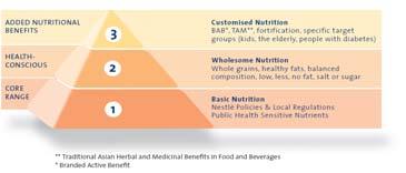 consumers Nutrition Health and Wellness 60/40+ Investment in consumer and operator insight; foodservice