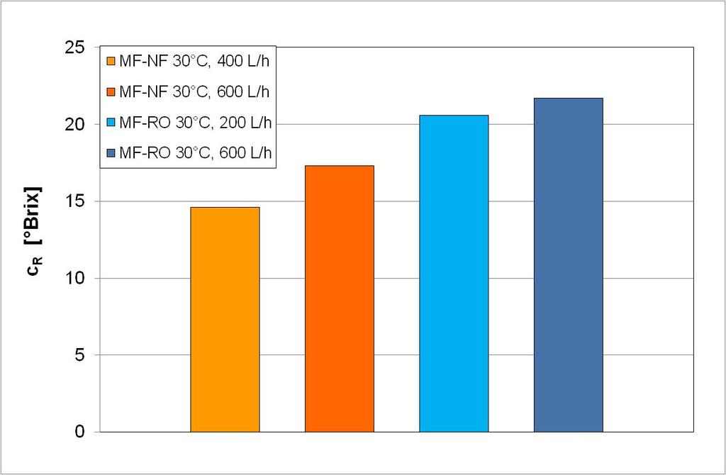 Comparison of MF-RO and MF-NF: