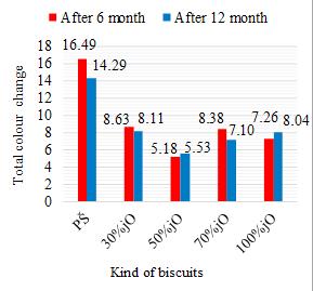 Figure 1 show results from the entire difference in color (ΔE) of biscuits made from different types of flour (control sample 0%, 30%, 50%, 70% and 100% barley flour) in relation to the time of