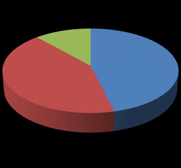 28 Nonparticipants 245 284 Participant s 39 Black African 46% Mixed Race/Coloured 42.4% White 11.6% SPT -ve SPT 1mm 86.