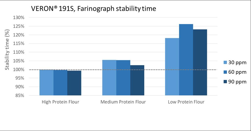RHEOLOGY FARINOGRAPH Xylanase can be used to increase water absorption and stability time in Farinograph.