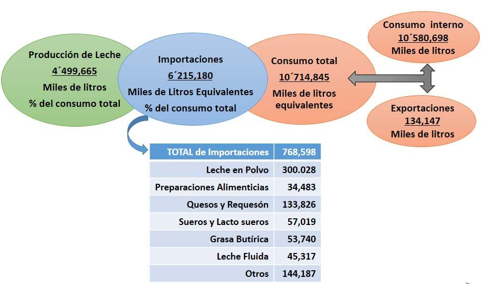 Some 71 per cent of these imports come from countries with which Mexico has signed trade agreements that