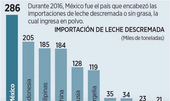 16, Mexico was the biggest importer of skimmed and non fat milk in powder form. 2.
