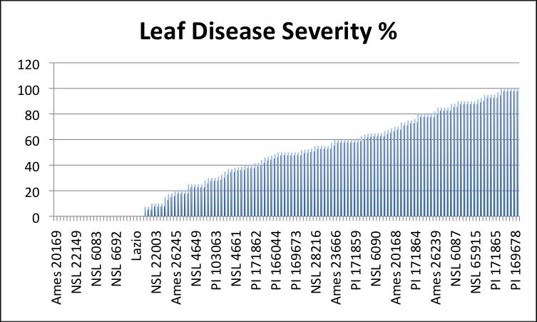 Fig. 3. Downy mildew Race 10 disease severity % on true leaves of the USDA spinach germplasm collection. Table 1.
