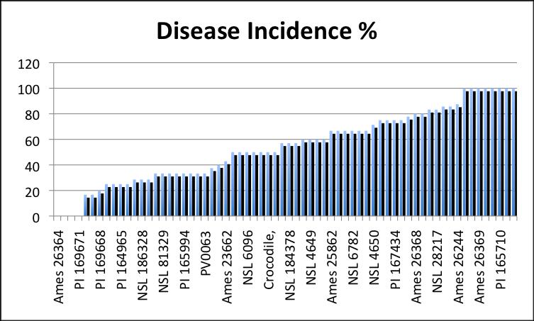 Results and Discussion. The Verticillium disease incidence varied greatly among the 69 genotypes, ranging from 0 to 100% (Fig. 4).