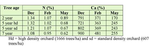 Effect of rootstock on Pinkerton avocado fruit quality. Table 5.