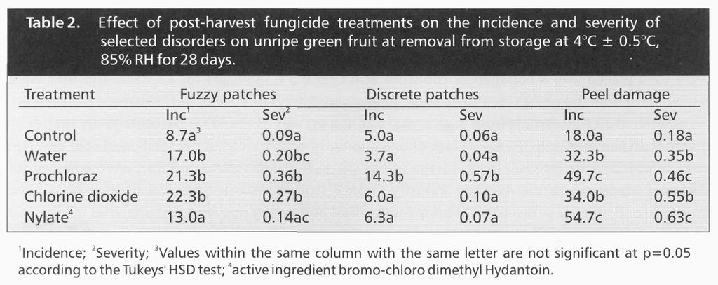 Green fruit Overall the severity of disorders on green fruit when removed from storage was very low (Table 2), with a moderate incidence.