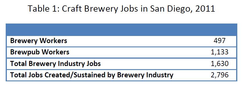 LEFT COASTER S BREWERY & RESTAURANT CASE STUDY 9 wages earned by brewery workers. Overall, the industry sustained or created approximately 2,796 jobs in the region.