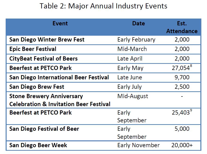 LEFT COASTER S BREWERY & RESTAURANT CASE STUDY 10 While there is no study profiling visitors of the San Diego brewery tourism market, there is a profile of brewery patrons in general.