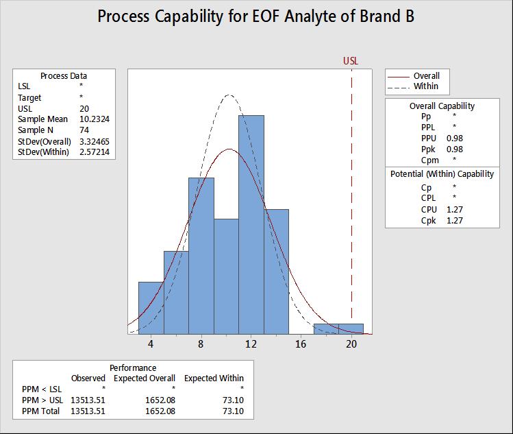 Moving Range Individual Value 20 5 Brand B Analyte Results for 6-Brews @ EOF UCL=7.95 0 _ X=0.23 5 LCL=2.