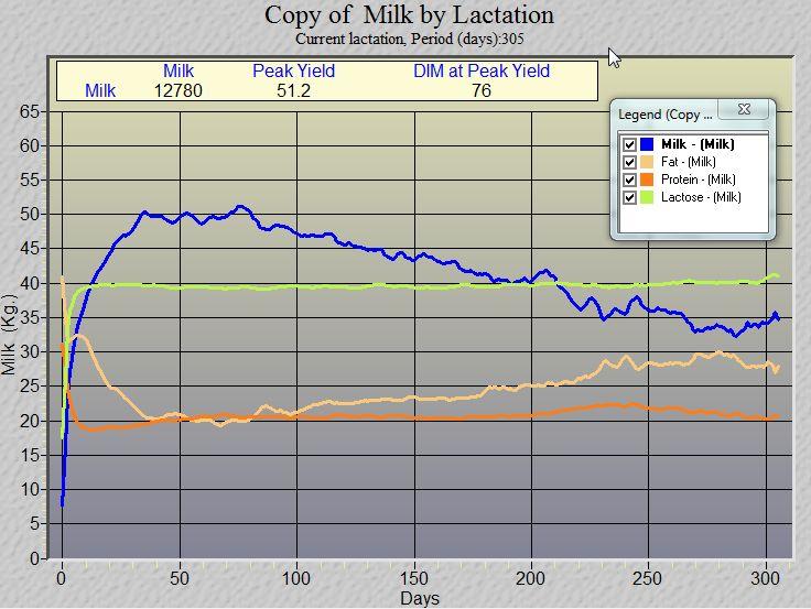 Milk Milk yield yield and and composition presents during the the lactation status of