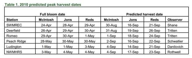 The early bloom and cold weather following bloom, give us predicted harvest dates (Table 1) about 7 to 21 days ahead of normal.