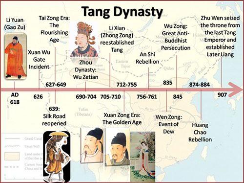 #5 Tang Dynasty Time period: 613 AD to 907 AD Rise: Overworked and overtaxed people revolted against Sui Dynasty Achievements: China became strongest and biggest nation in the world.