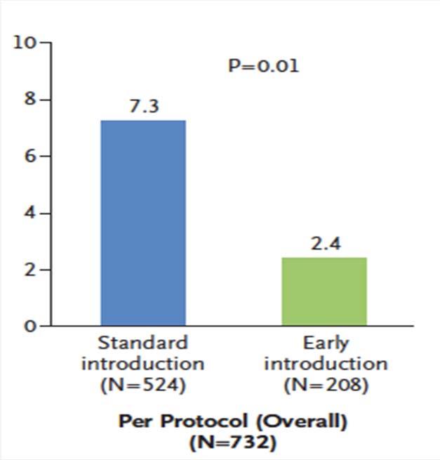 EAT STUDY Prevalence of any food allergy was significantly lower in the early introduction group than in the standard introduction group (7.3%versus 2.4%, P = 0.