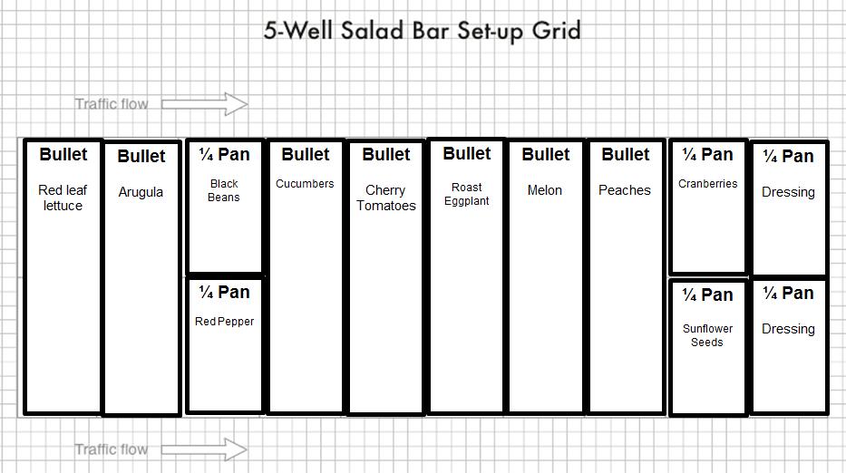 Figure 10. Sample 5-well layout. Menu Planning Presenting meal components on the salad bar provides an exciting opportunity for menu planning.