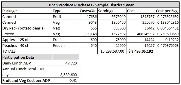 Figure 20. Sample produce purchasing data from one year in a large district. Figure 21.