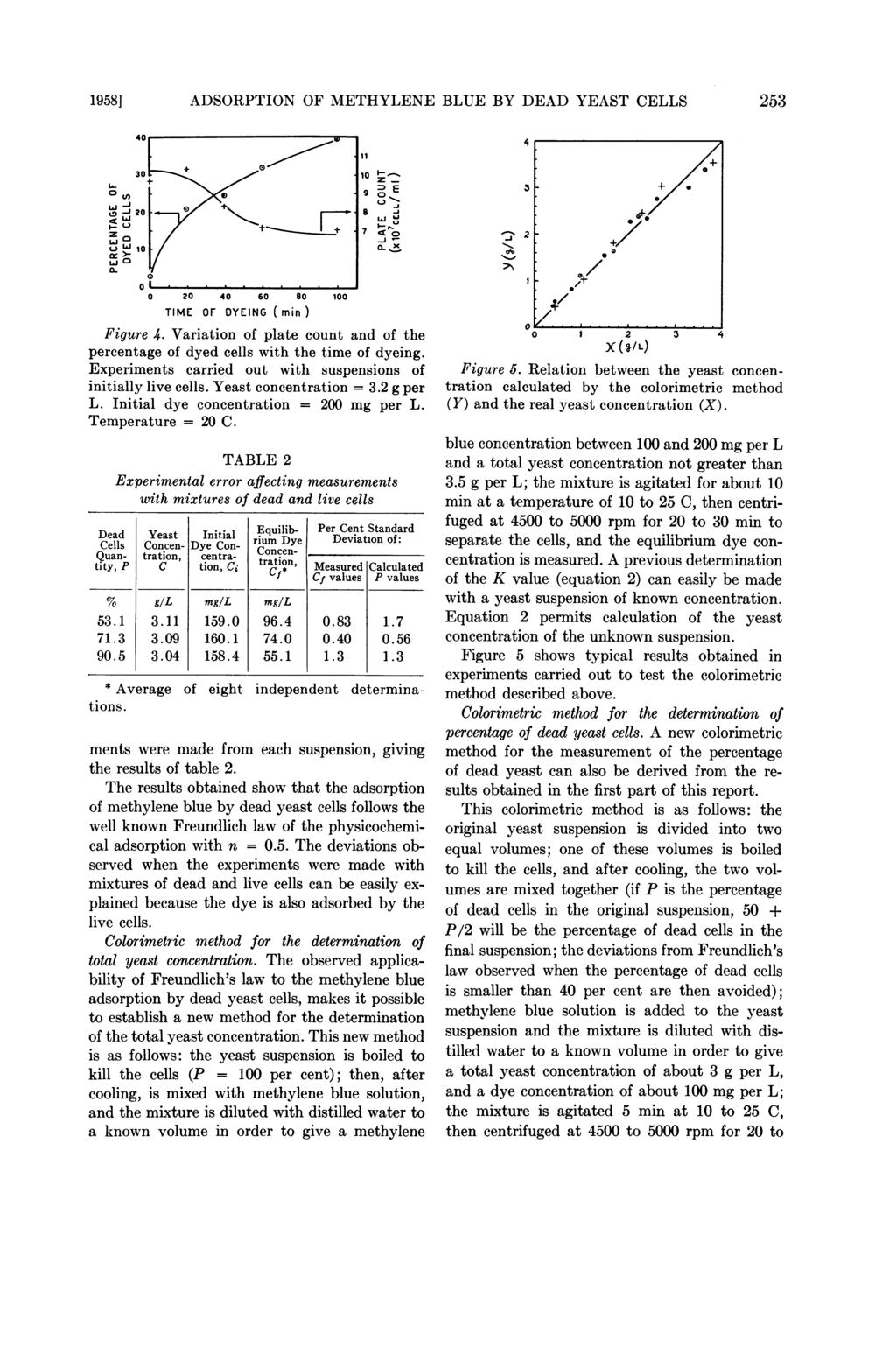 19581 ADSORPTION OF METHYLENE BLUE BY DEAD YEAST CELLS 253 L- L.J Lo a. 2 4 6 8 1 TIME OF DYEING ( min) Figure 4. Variation of plate count and of the percentage of dyed cells with the time of dyeing.