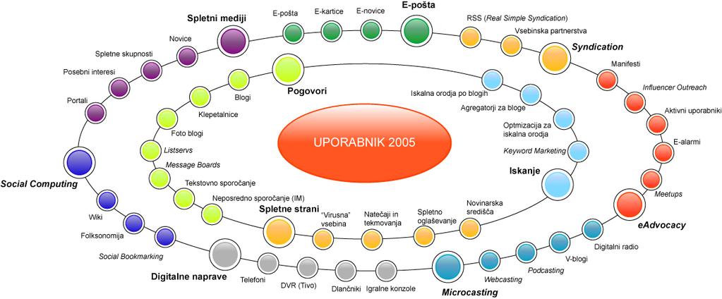 Slika 1: Internetni tržnokomunikacijski splet 1.0 Vir: Ogilvy PR, 2007. Slika 2: Internetni tržnokomunikacijski splet 2.0 Vir: Ogilvy PR, 2007. Glavni poudarek je na interakciji med uporabniki, med uporabnikom in podjetjem, na uporabniško generiranih vsebinah.