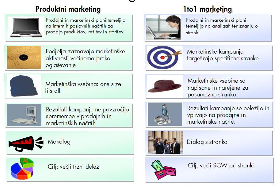 Slika 2: Primerjava produktnega marketinga in marketinga 1 : 1 Vir: Interno gradivo podjetja HP Glavni izhodišči marketinga 1 : 1 sta: 1.
