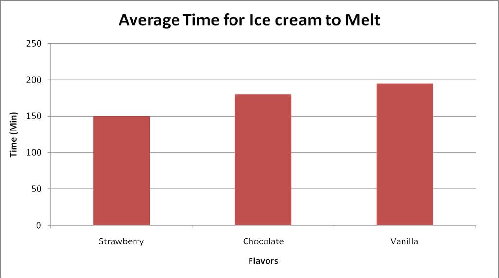 Graph 1: Average Time for Ice Cream to Melt 5 Conclusion After doing this experiment three times it has been determined that the strawberry ice cream melts the fastest.