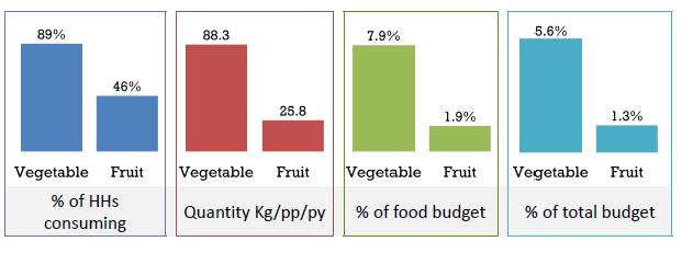Fruit and vegetable consumption in Kenya Country level data available for Kenya (1997) Source: