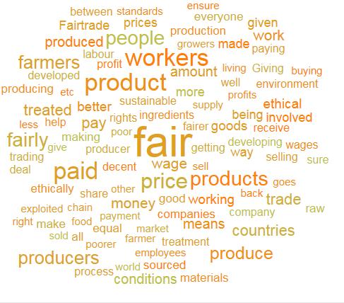 Fairtrade is getting value for money to pay the workers who have helped to make/grow a product.