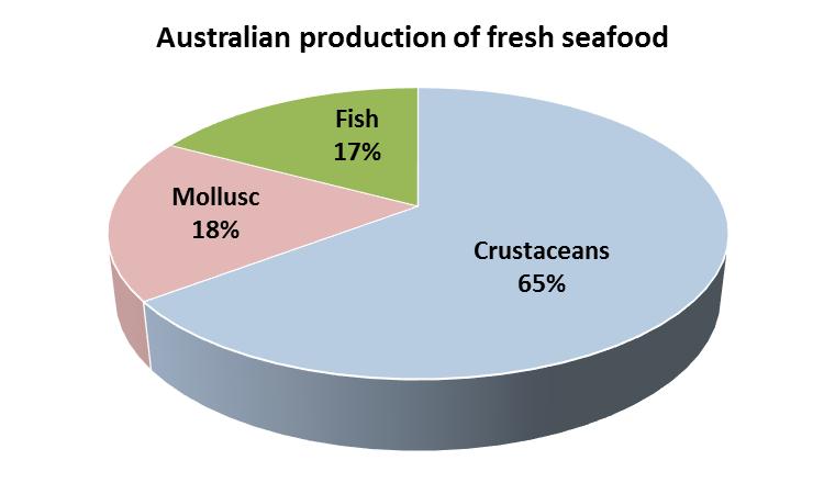 Category size: Fresh Seafood Key volume drivers Growth in demand through takeaway segment Overall demand across the dining out market Consumer health concerns regarding red meat Key value