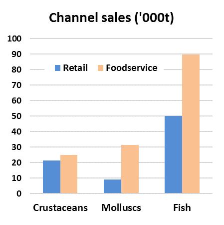 supply Length of the supply chain affecting product freshness in discerning market segments Dominant players Specialist seafood distributors Specialist seafood retailers (with wholesale activities)