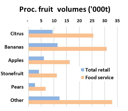 Category size: Processed Horticulture Key volume drivers Growth in demand through QSR chains Overall demand across the low-value of the dining out market Budgetary scope within institutional channels