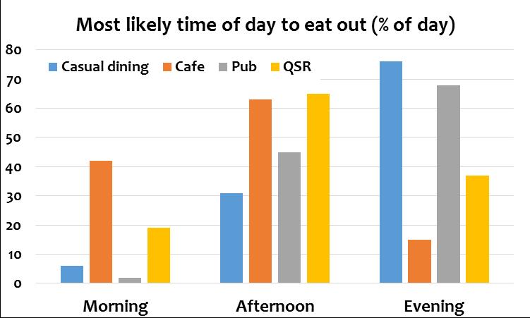 This analysis shows the importance of the weekend peak in activity, as well as the importance of different occasions to certain large foodservice channels.