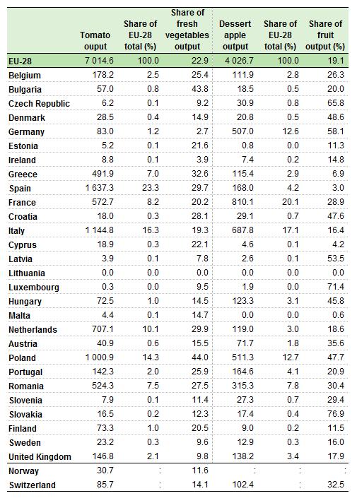 Table 5: Tomatoes and Apples - output value at basic price, 2014 Source: