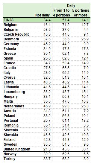 Table 10: EU-28 s sold production, exports and imports by groups of processed fruit and fresh vegetable products, 2015 Source: Eurostat DS-066341 Table11: EU-28 Daily consumption of fruit and