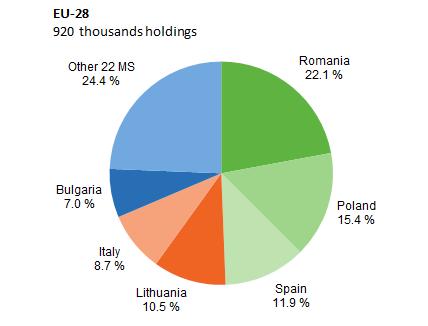 Figure 1: Fresh vegetable holdings by EU Member States, 2013 Source: Eurostat (efalvege) Figure 2: EU-28 fresh vegetables, % distribution of