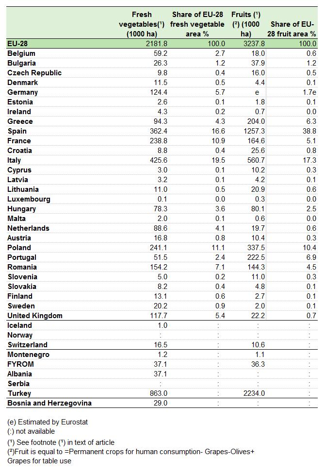 Table 1: EU-28, fresh vegetables and fruit areas, 2015 (1 000 ha)source: