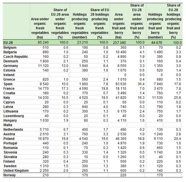 Table 3: Area and holdings producing organic fresh vegetables and organic fruit and berries, 2013 Source: Eurostat (efmporganic) Figure 5: Fruit