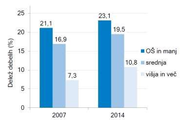 Slika 3: Delež debelih oseb, starih 15 let in več, glede na zaključeno stopnjo izobrazbe, Slovenija, 2007 in 2014.