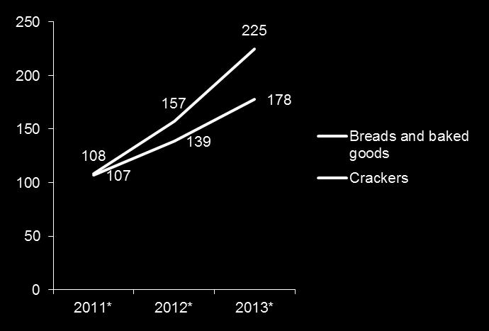 gluten- free bread market as well as the crackers segment GLUTEN- FREE MARKET DYNAMICS The gluten- free fd market reached sales f