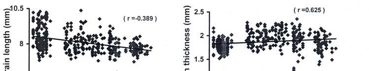 1536 SADAR UDDIN SIDDIQUI ET AL., Fig. 2. Altitudinal distribution of rice grain morphological characteristics for Pakistan rice germplasm (with correlation in parenthesis).