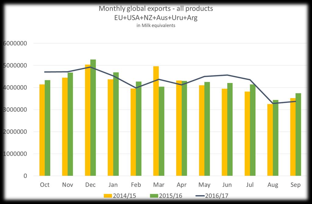 Dairy exports of