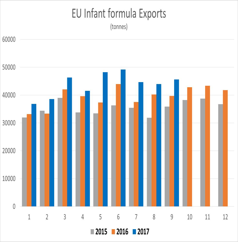 Infant formula trade EU infant formula exports: Growth rate Jan-Sep