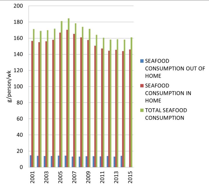 2015 Long term trends in seafood consumption The dataset offers the best insight into long term seafood consumption trends (latest data set to 2015).