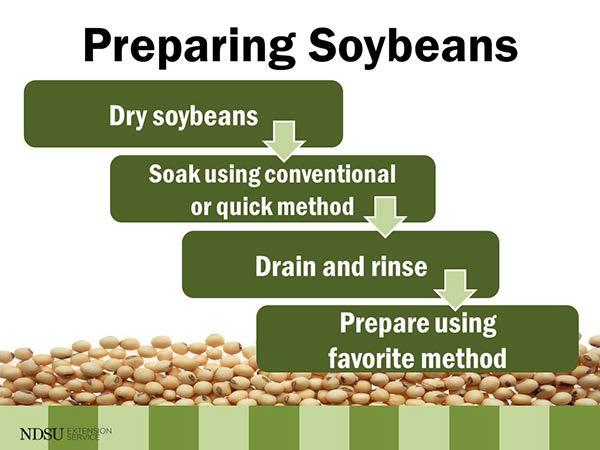 They do not need to be soaked like dry soybeans. They simply need to be rinsed off and prepared by boiling or steaming. They also can be eaten raw.