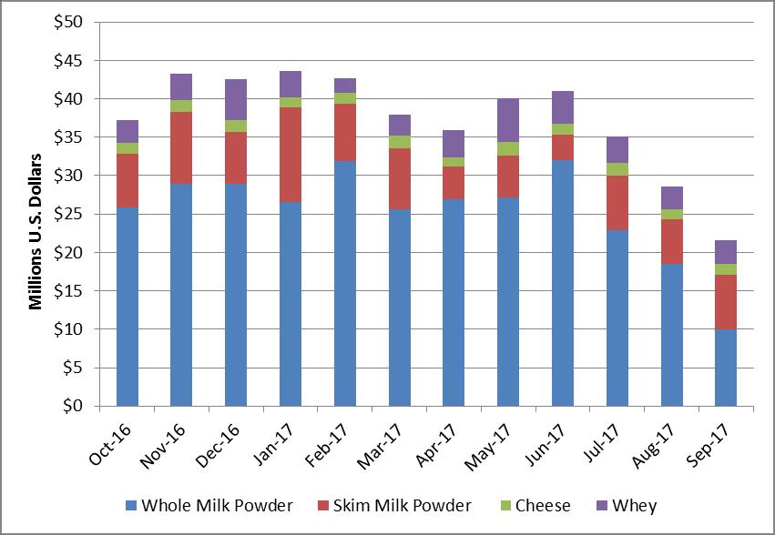 High domestic milk production and soft demand has resulted in limited milk powder imports.