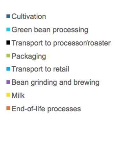 Food Product Environmental Footprint Literature Summary: Coffee.