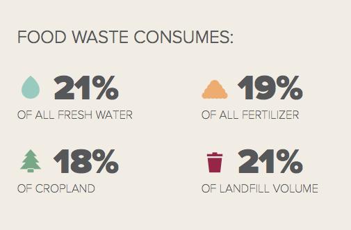 What about Food Waste: Prevention, Recovery, Recycling 63 million tons