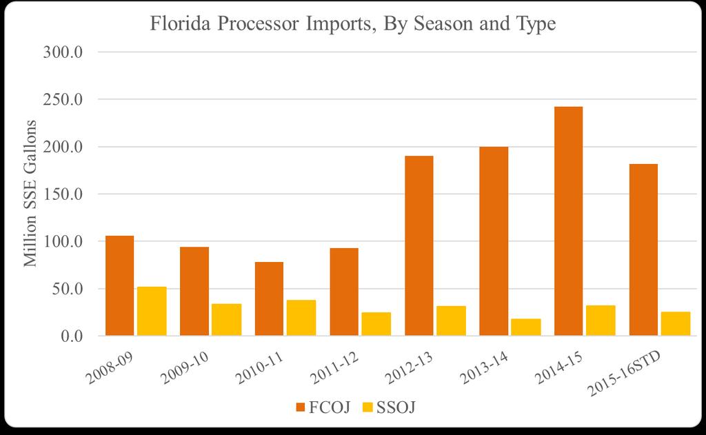 Florida Processor OJ Imports* *Includes foreign