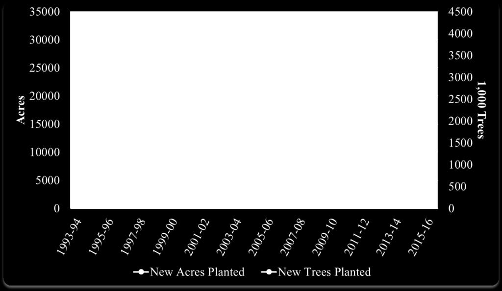 New plantings of round-orange commercial acreage and trees Data